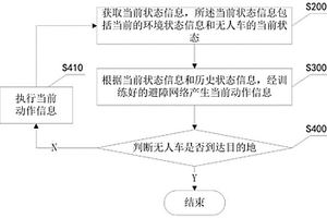 无人车的自主避障方法及装置、电子设备、可读存储介质