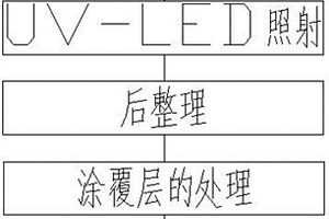 仿手绘无缝墙布的生产工艺