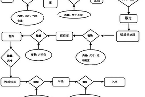 轮盘锻件及制造工艺