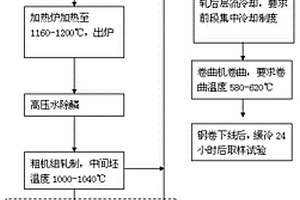 420MPa级别车轮钢及其生产方法