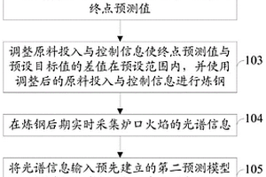 炼钢后期钢水碳含量与温度值的实时确定方法及系统