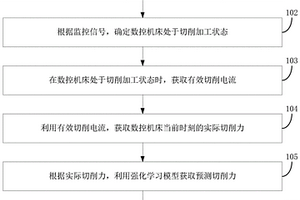 数控机床及其自适应加工的控制方法和装置