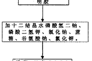 动物用疫苗冻干保护剂的制备方法