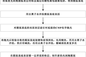 报废光刻掩膜版的回收处理方法