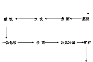 工业化生产热干面的方法