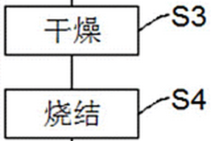镍钴锰酸锂正极材料的制备方法