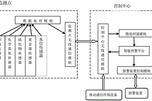 基于物联网的企业工业污水智能预警系统