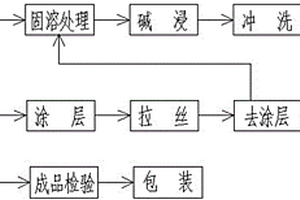 不锈钢丝生产工艺