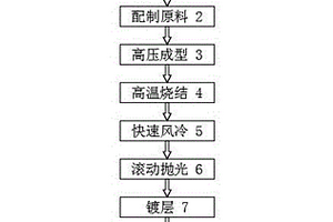 汽车座椅小齿板一次成品的环保节能工艺方法