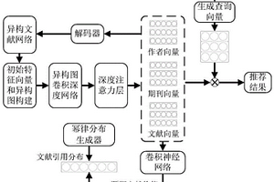 异构环境下嵌入预期价值的文献推荐方法