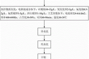 在镁合金表面通过微弧氧化工艺制备低吸收高发射热控涂层的方法