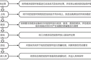 改进型铝型材喷涂工艺