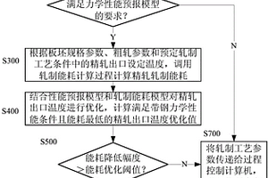 基于力学性能预报和轧制能耗模型的精轧节能控制方法