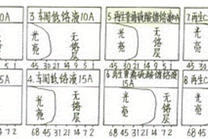 镀铬老化液和镀铬废液再生的方法