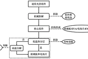 基于低温热解的退役光伏组件拆解方法