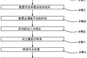 用于针对重金属污染土壤的修复方法