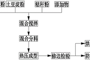 可自动降解的饭盒新材料及其制备方法