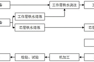 热轧酸洗板轧辊的制造方法