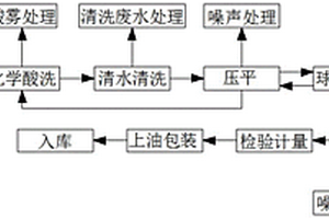 特种钢带生产工艺