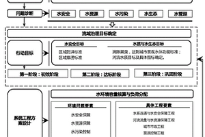 黑臭河流水污染控制与治理的方法