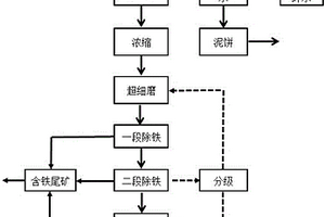 铝土矿浮选尾矿的除铁方法