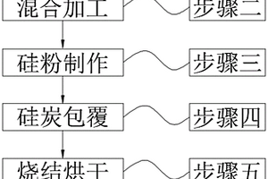 硅碳负极的制作方法