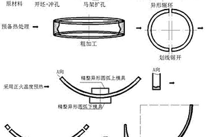 低合金高强度高冲击功特大型异形环锻件及其锻造方法