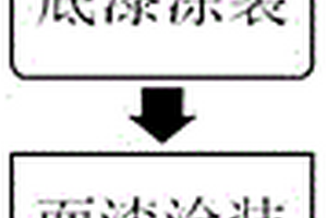 钢结构表面防腐工艺