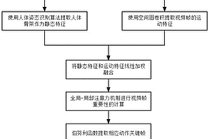 基于人体姿态识别的融合特征运动类视频关键帧提取方法