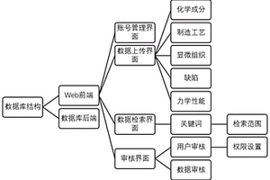 用于金属材料表征参数的数据库