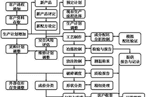 砂型铸造企业用生产管理系统