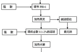 含氰废水的处理方法