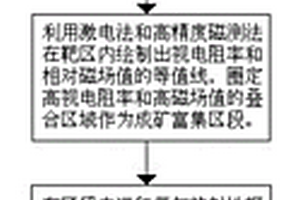 基于地质及地球物理技术的稀有金属矿床找矿方法