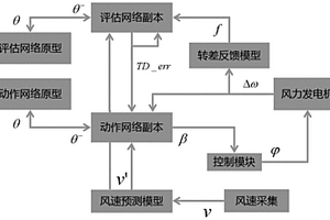 风力发电机桨距在线控制方法、系统和设备