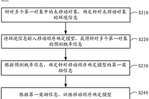 移动顺序确定模型的训练方法和确定移动顺序的方法、装置