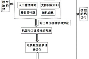 同时优化电接触材料的多种电接触性能的设计方法