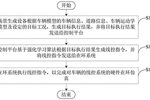 在环仿真方法、装置及控制平台
