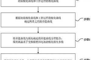 用于高温质子交换膜燃料电池的极化损失分离方法及系统