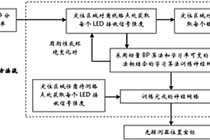 基于神经网络和接收信号强度的室内可见光定位方法