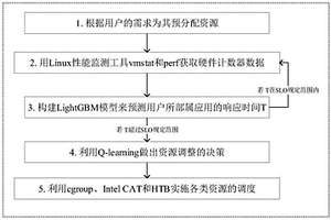 基于Q-learning的虚拟机细粒度资源自适应管理办法