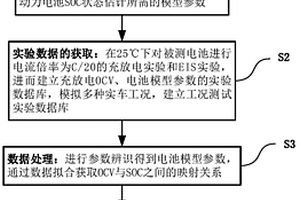 基于改进分数阶模型的锂离子电池荷电状态估计方法