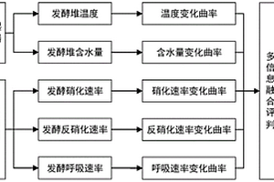 有机废弃物堆置发酵腐熟度评价方法
