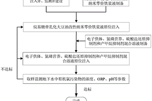 零价铁联合土著微生物原位修复有机氯污染土壤的方法