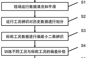 基于多场景补偿的产品关键指标数据驱动建模方法