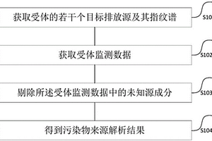 污染物来源解析方法