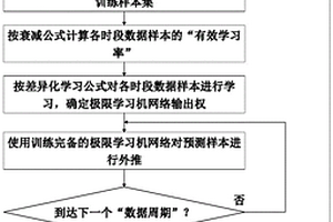 动态机器学习方法