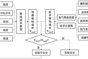 高温高压流动腐蚀实验安全性评价方法