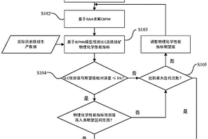 基于能源感知的烧结配料方案级联优化获取方法及装置