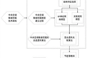 基于大数据与动态仿真的中央空调系统运行策略优化方法