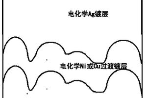 微波部件表面纳米结构抑制二次电子发射的方法